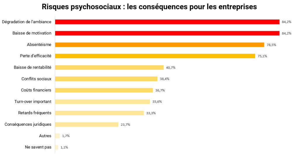 Conséquences des risques psychosociaux pour les entreprises