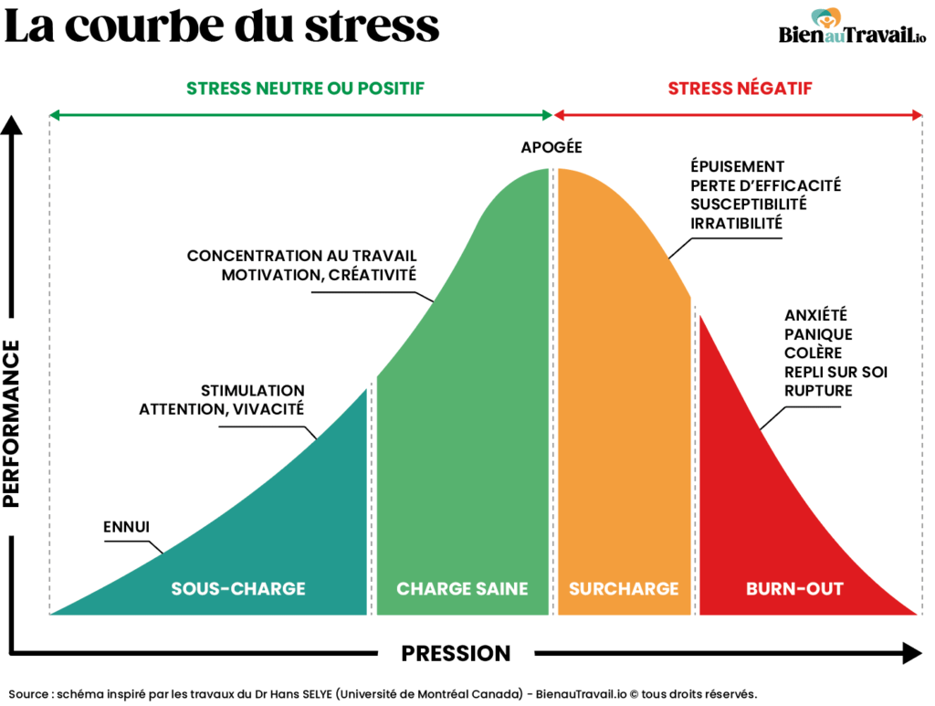 Schéma de la courbe du stress avec les 4 phases de la sous-charge, de la charge saine, de la surcharge et du burn-out.