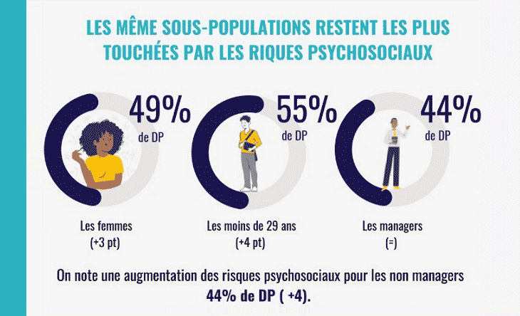 Quelles sont les populations touchées par les risques psychosociaux en france en 2023 ?