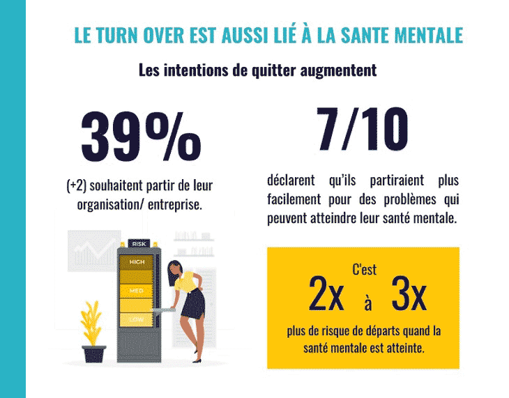 Le turn-over est aussi lié à la santé mentale des salariés dans les entreprises